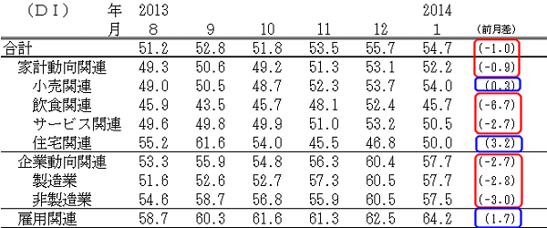 ↑ 景気の現状判断DI(-2014年1月)