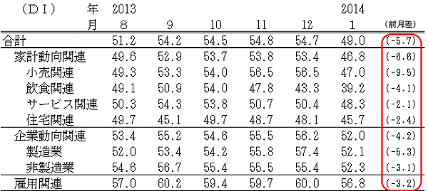 ↑ 景気の先行き判断DI(-2014年1月)