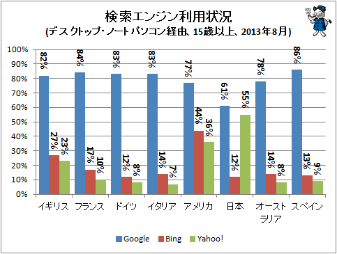 ↑ 検索エンジン利用状況(デスクトップ・ノートパソコン経由、15歳以上、2013年8月)