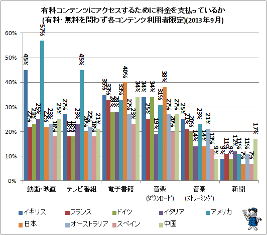 ↑ 有料コンテンツにアクセスするために料金を支払っているか(有料・無料を問わず各コンテンツ利用者限定)(2013年9月)