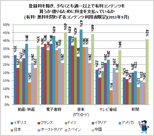 ↑ 登録料を除き、少なくとも週一以上で有料コンテンツを買うか借りるために料金を支払っているか(有料・無料を問わず各コンテンツ利用者限定)(2013年9月)