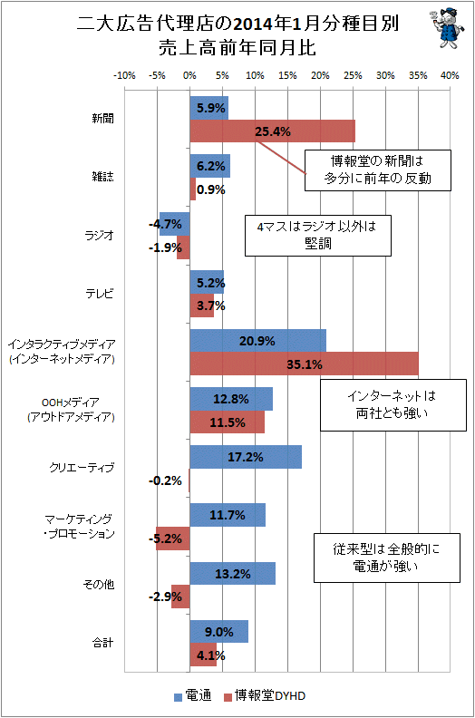 ↑ 二大広告代理店(電通・博報堂)の2014年1月分種目別売上高前年同月比
