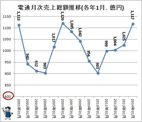 ↑ 電通月次売上総額推移(各年1月、億円)(-2014年)