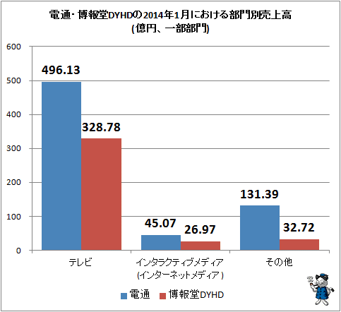 ↑ 電通・博報堂DYHDの2014年1月における部門別売上高(億円、一部部門)