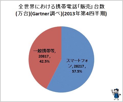 ↑ 全世界における携帯電話「販売」台数(万台)(Gartner調べ)(2013年第4四半期)