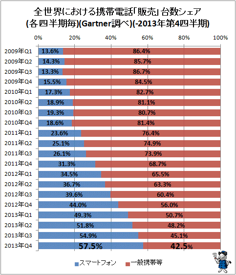 ↑ 全世界における携帯電話「販売」台数シェア(各四半期毎)(Gartner調べ)(-2013年第4四半期)