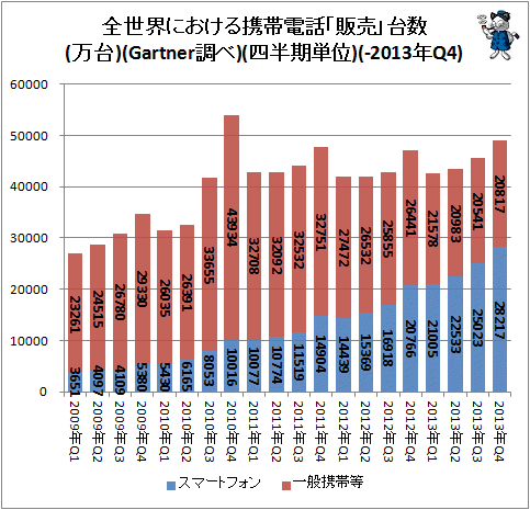 ↑ 全世界における携帯電話「販売」台数(万台)(Gartner調べ)(四半期単位)(-2013年Q4)