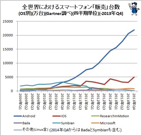 ↑ 全世界におけるスマートフォン「販売」台数(OS別)(万台)(Gartner調べ)(四半期単位)(-2013年Q4)