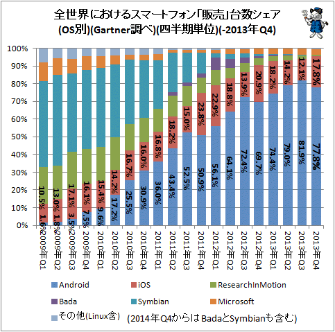  ˤ륹ޡȥե(OS)(GartnerĴ)(Ⱦñ)