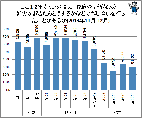 ↑ ここ1-2年ぐらいの間に、家族や身近な人と、災害が起きたらどうするかなどの話し合いを行ったことがあるか(2013年11月-12月)