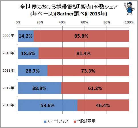 ↑ 全世界における携帯電話「販売」台数シェア(年ベース)(Gartner調べ)(-2013年)