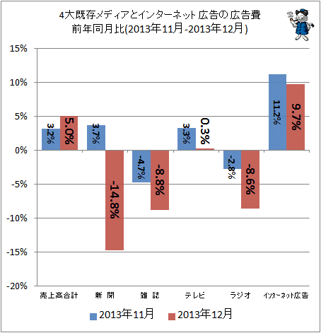 ↑ 4大既存メディアとインターネット広告の広告費前年同月比(2013年11月-2013年12月)