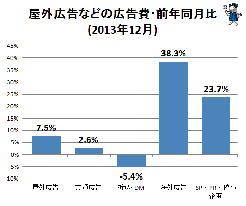 ↑ 4屋外広告などの広告費・前年同月比(2013年12月)