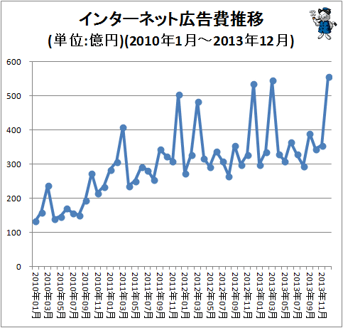 ↑ インターネット広告費推移(単位:億円)(2010年1月-2013年12月)