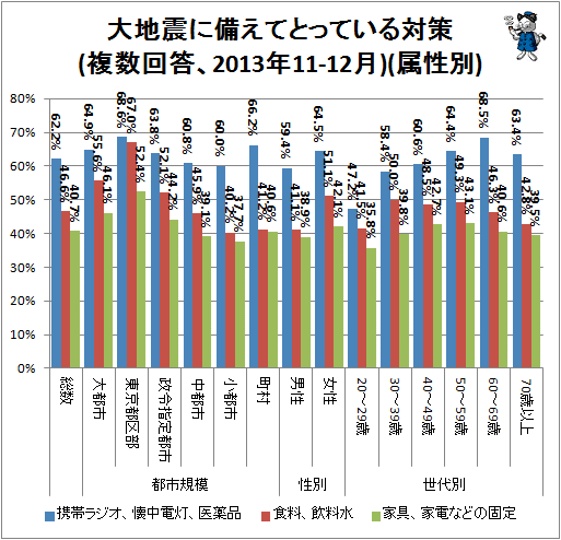 ↑ 大地震に備えてとっている対策(複数回答、2013年11-12月)(属性別)