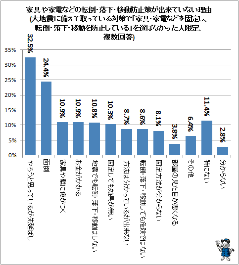 ↑ 家具や家電などの転倒・落下・移動防止策が出来ていない理由(大地震に備えて取っている対策で「家具・家電などを固定し、転倒・落下・移動を防止している」を選ばなかった人限定、複数回答)
