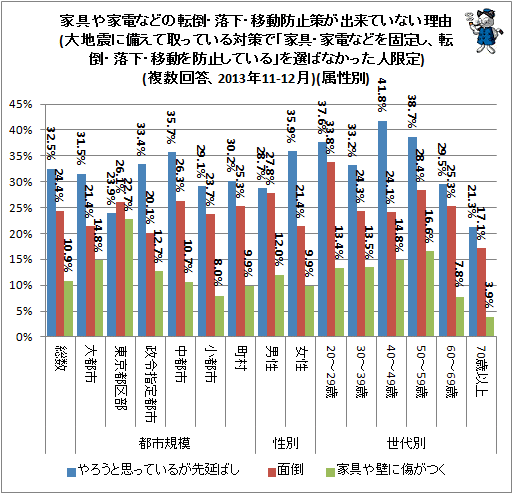 ↑ 家具や家電などの転倒・落下・移動防止策が出来ていない理由(大地震に備えて取っている対策で「家具・家電などを固定し、転倒・落下・移動を防止している」を選ばなかった人限定、複数回答)(属性別)