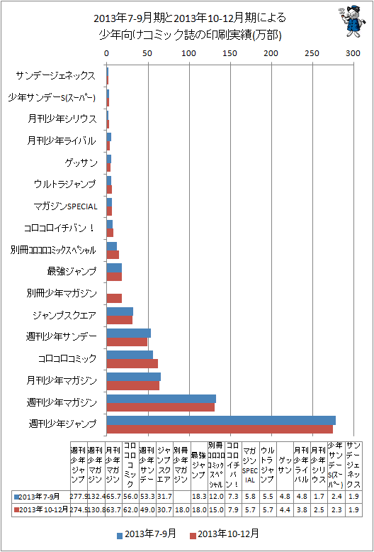 ↑ 2013年7-9月期と最新データ(2013年10-12月期)による少年向けコミック誌の印刷実績
