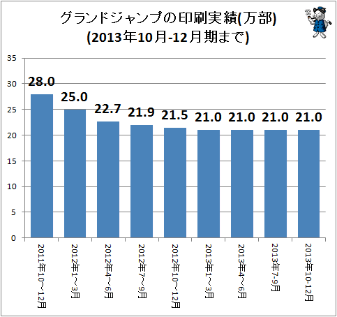 ↑ グランドジャンプの印刷実績(万部)(2013年10-12月期まで)