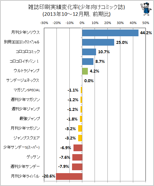 ↑ 雑誌印刷実績変化率(少年向けコミック誌)(2013年10-12月期、前期比)
