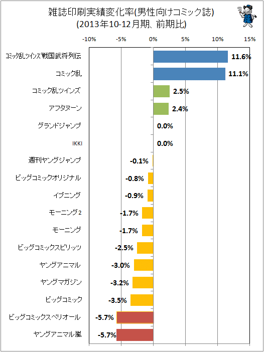 ↑ 雑誌印刷実績変化率(男性向けコミック)(2013年10-12月期、前期比)(再録)