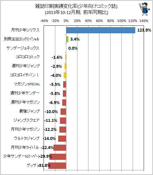 ↑ 雑誌印刷実績変化率(少年向けコミック誌)(2013年10-12月期、前年同期比)