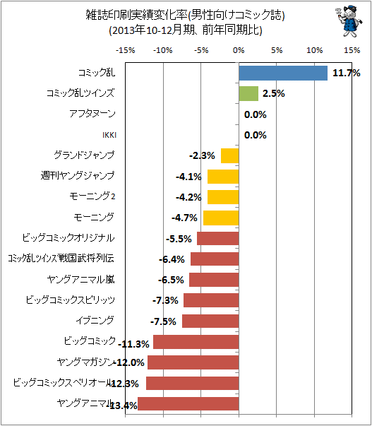 ↑ 雑誌印刷実績変化率(男性向けコミック誌)(2013年10-12月期、前年同期比)
