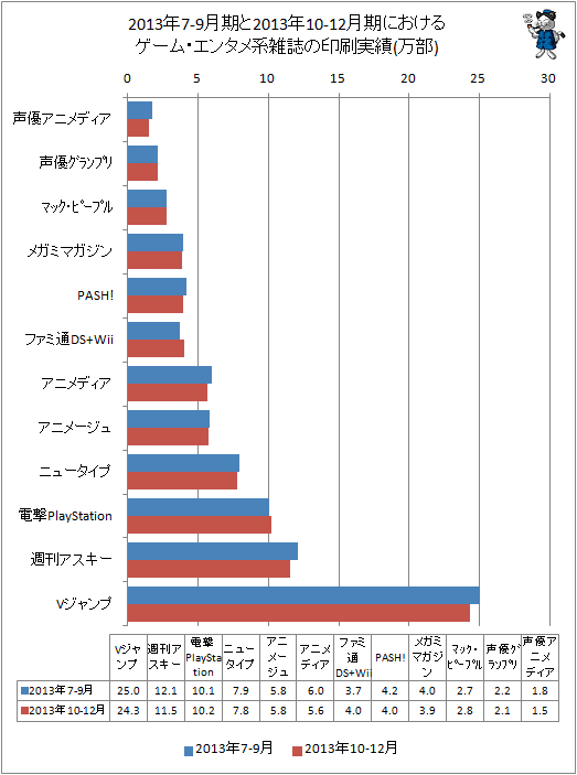 ↑ 2013年の7-9月期と2013年10-12月期におけるゲーム・エンタメ系雑誌の印刷実績