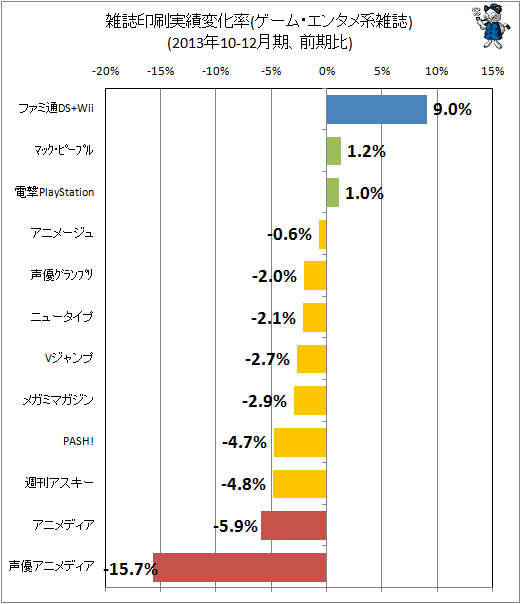 ↑ 雑誌印刷実績変化率(ゲーム・エンタメ系雑誌)(2013年10-12月期、前期比)