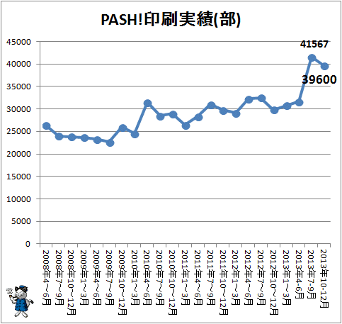 ↑ PASH!印刷実績(部)