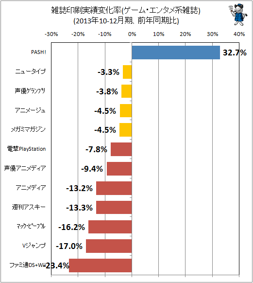 ↑ 雑誌印刷実績変化率(ゲーム・エンタメ系)(2013年10-12月期、前年同期比)