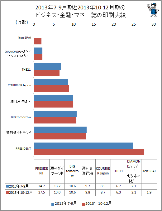 ↑ 2013年7-9月期と2013年10-12月期のビジネス・金融・マネー誌の印刷実績