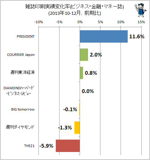 ↑ 雑誌印刷実績変化率(ビジネス・金融・マネー誌)(2013年10-12月、前四半期期比)
