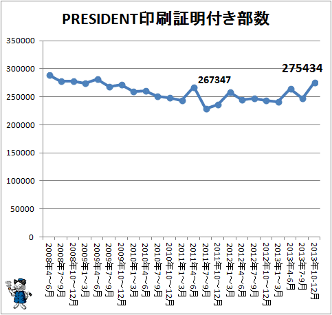 ↑ PRESIDENT印刷証明付き部数(2013年10-12月期まで)