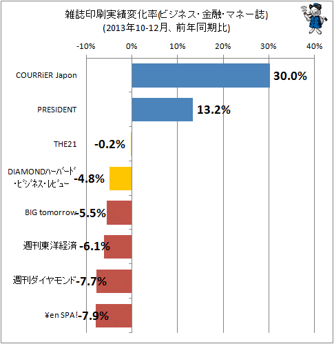 ↑ 雑誌印刷実績変化率(ビジネス・マネー系、2013年10-12月、前年同期比)