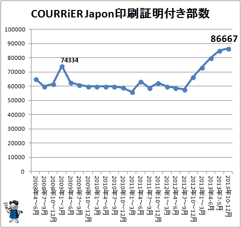 ↑ COURRiER Japon(クーリエ ジャポン)印刷証明付き部数(2013年10-12月期まで)