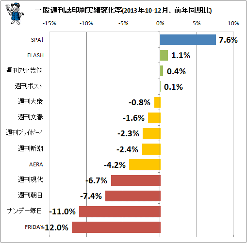 ↑ 一般週刊誌印刷実績変化率(2013年10-12月、前年同期比)