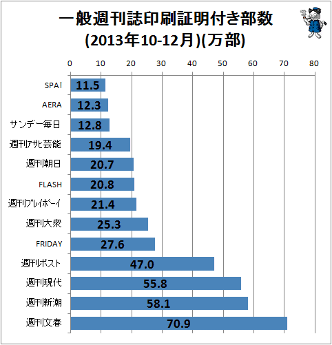 ↑ 一般週刊誌印刷証明付き部数(2013年10-12月)(万部)