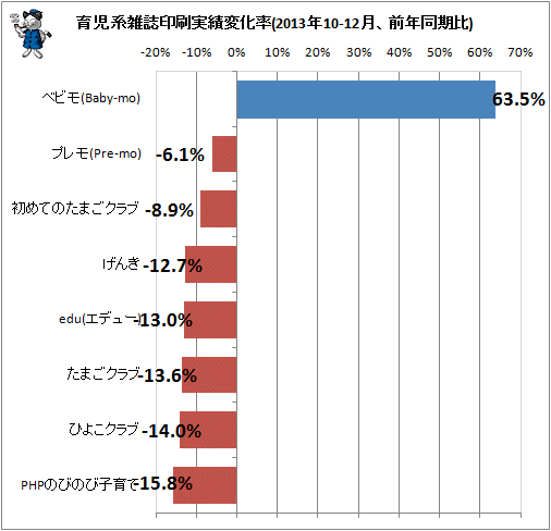 ↑ 育児系雑誌印刷実績変化率(2013年10-12月、前年同期比)