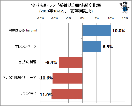 ↑ 食・料理・レシピ系雑誌印刷実績変化率(2013年10-12月、前年同期比)
