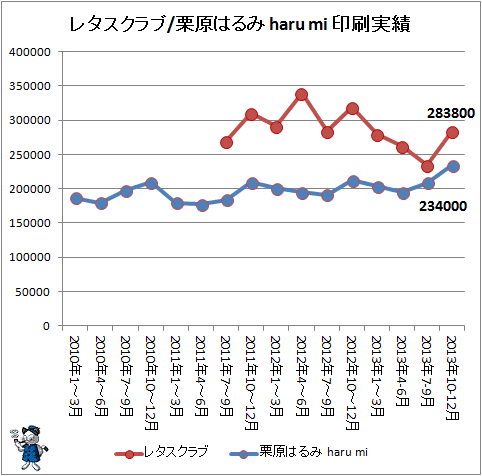 ↑ (参考)レタスクラブ/栗原はるみ haru mi 印刷実績。2013年7-9月期まで
