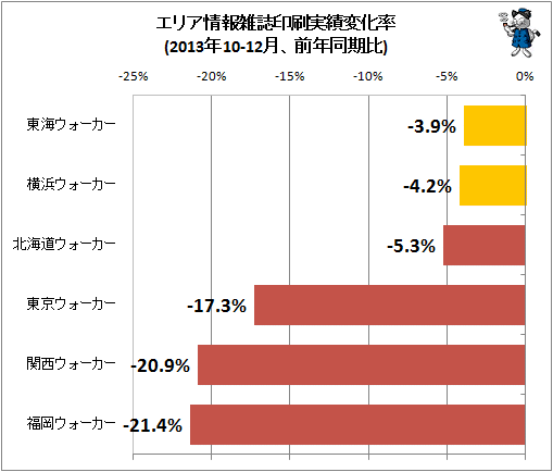 ↑ エリア情報雑誌印刷実績変化率(2013年10-12月、前年同期比)