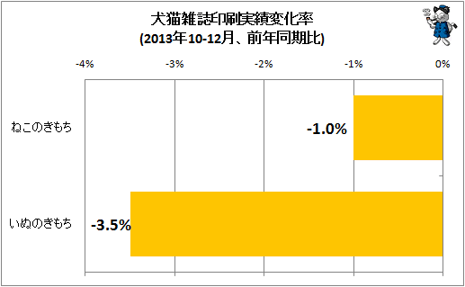 ↑ 犬猫雑誌印刷実績変化率(2013年10-12月、前年同期比)
