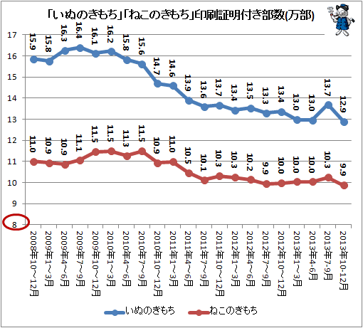 ↑ 「いぬのきもち」「ねこのきもち」印刷証明付き部数推移(万部)(2013年10-12月期まで)