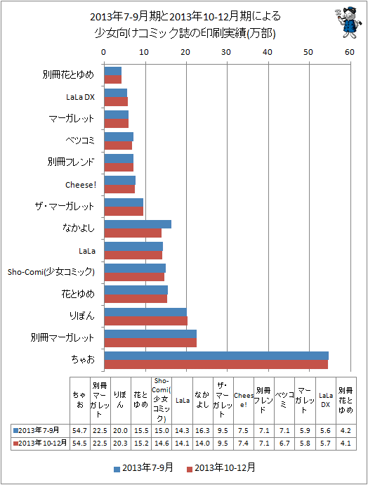 ↑ 2013年7-9月期と最新データ(2013年10-12月期)による少女向けコミック誌の印刷実績