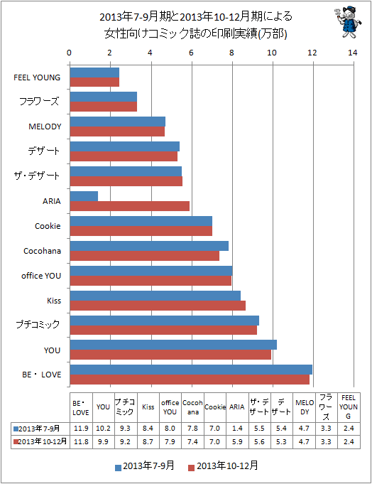 ↑ 2013年7-9月期と最新データ(2013年10-12月期)による女性向けコミック誌の印刷実績