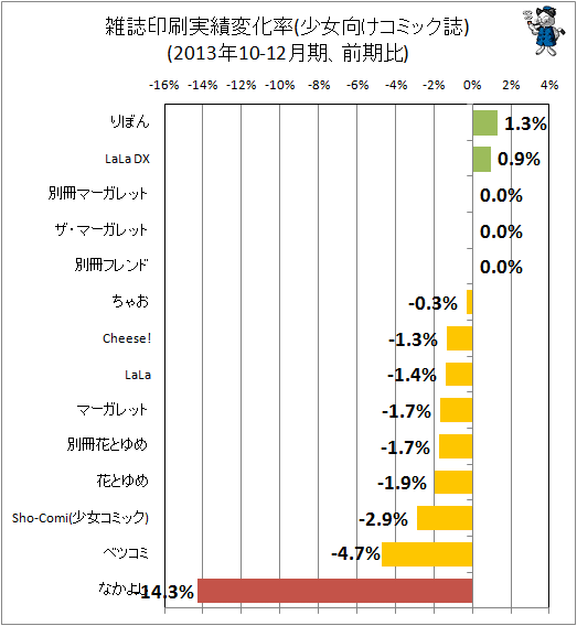 ↑ 雑誌印刷実績変化率(少女向けコミック誌)(2012年10-12月期、前期比)