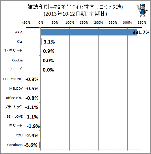 ↑ 雑誌印刷実績変化率(女性向けコミック)(2013年10-12月期、前期比)
