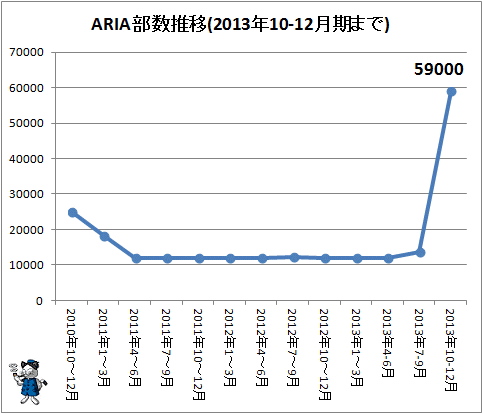 ↑ ARIAの部数推移(2013年10-12月期まで)(再録)