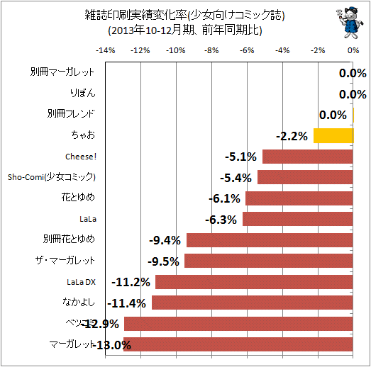 ↑ 雑誌印刷実績変化率(少女向けコミック誌)(2013年10-12月期、前年同期比)